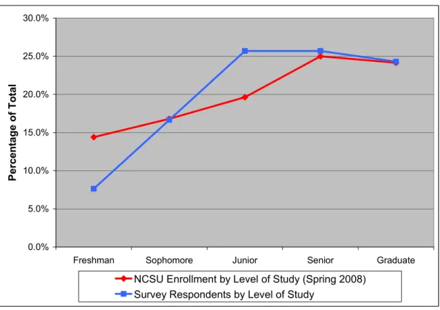Figure 3. Level of Study – Survey Respondents vs. Actual (% of totals)  0.0%5.0% 10.0%15.0%20.0%25.0%30.0%