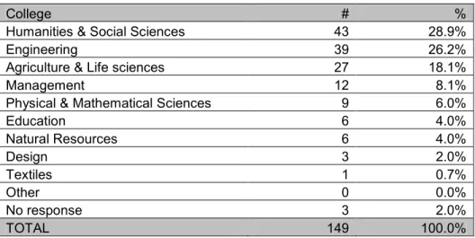 Table 4 and Figure 4 present the distribution of survey respondents by college.  