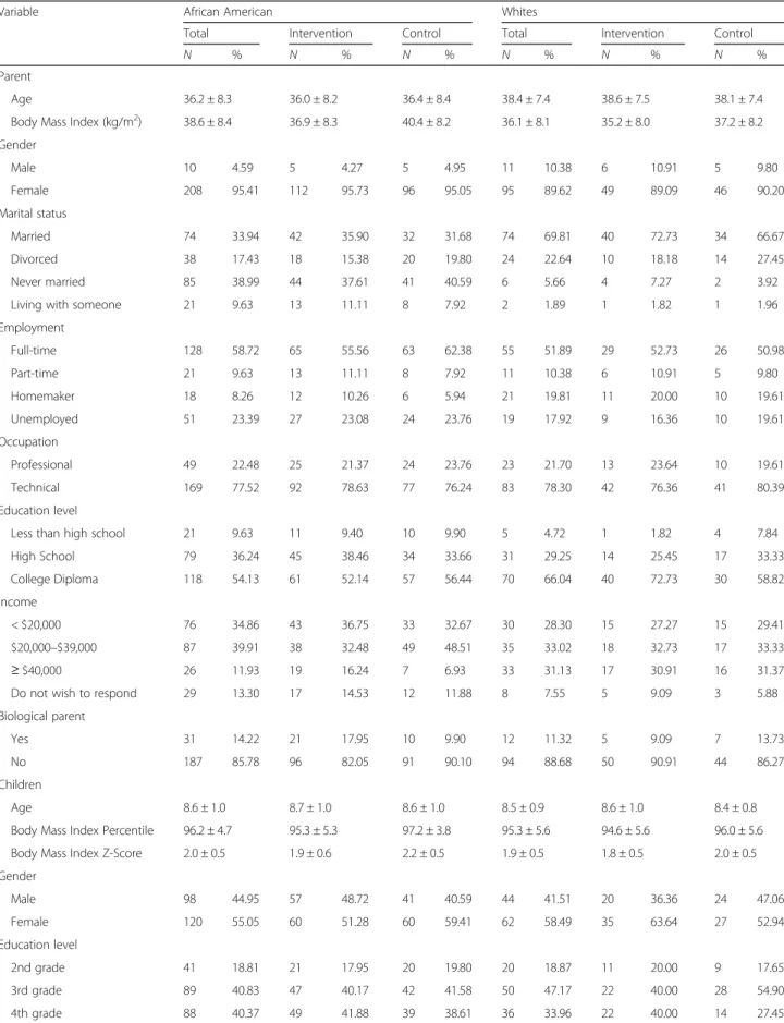 Table 1 Baseline Demographic Characteristics of Intervention and Control Groups by Race