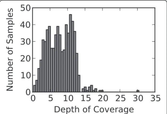 Figure 1 Sample depth of coverage. Histogram of the mean sequencing read depth per sample for 641 samples