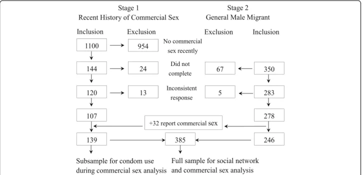 Fig. 1 Sampling stages and data management