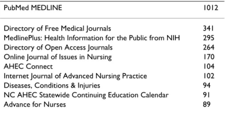 Table 3: Top ten most frequently used free resources by  Institutional Affiliate Members.