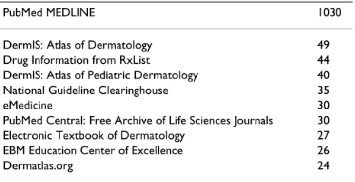 Table 4: Top ten most frequently used free resources by AHEC  Faculty/Staff members.