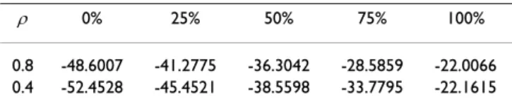 Table 2: Quantiles of the p-values (in log 10  scale) of the log rank  test for testing data