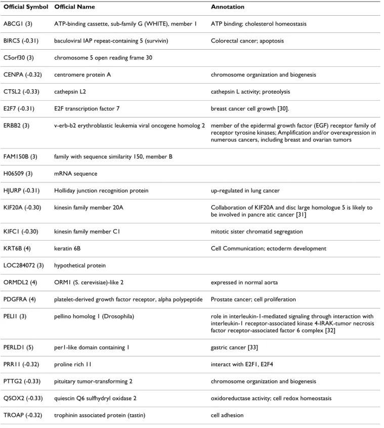 Table 4: Twenty-two genes selected by LA and correlations