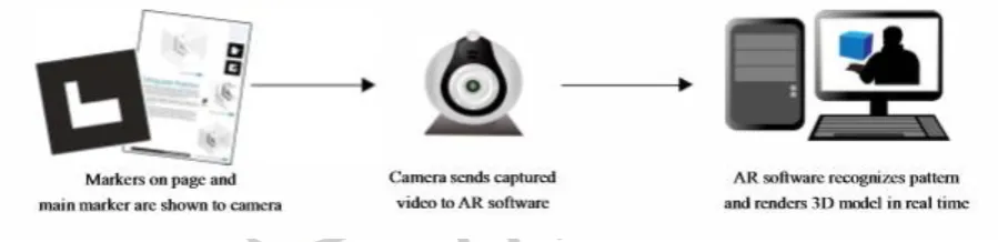 Figure 1. Augmented Reality system We proposed the printed material incorporating augmented reality marker to the contents