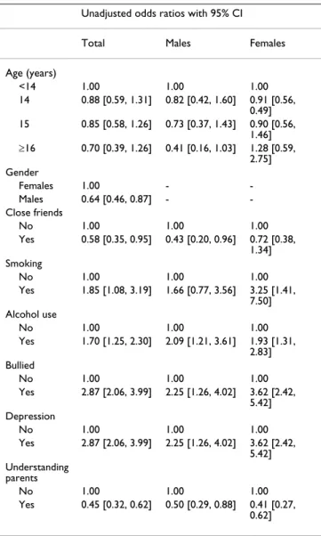 Table 3 presents results from multivariate analysis. Male gender, having close friends and understanding parents remained negatively associated with suicidal ideation.