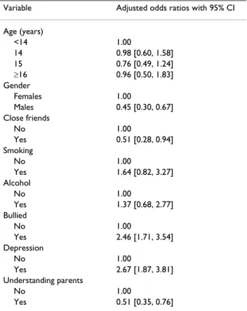 Table 3: Factors associated with suicidal ideation among  adolescents in Guyana, 2004