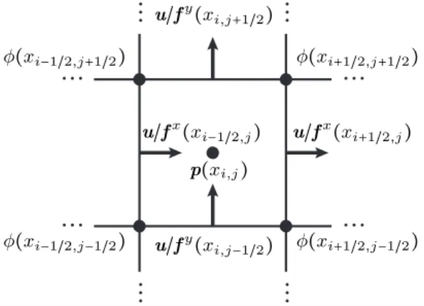 Fig. 4 2D discrete variable arrangements for smoke simulation and mesh editing. We define pressure p(x i,j ) at each cell center, velocity u x (x i−1/2,j ), u y (x i,j−1/2 ) and external forces f x (x i−1/2,j ), f y (x i,j−1/2 ) at each face center, and th