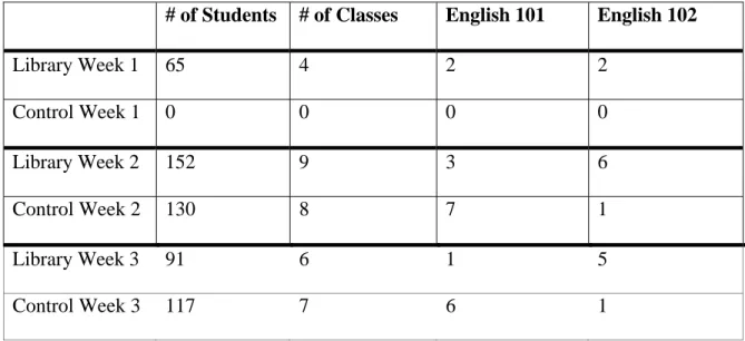 Table 1.1: Number of visits to the physical library building in last 7 days (Initial  survey) 