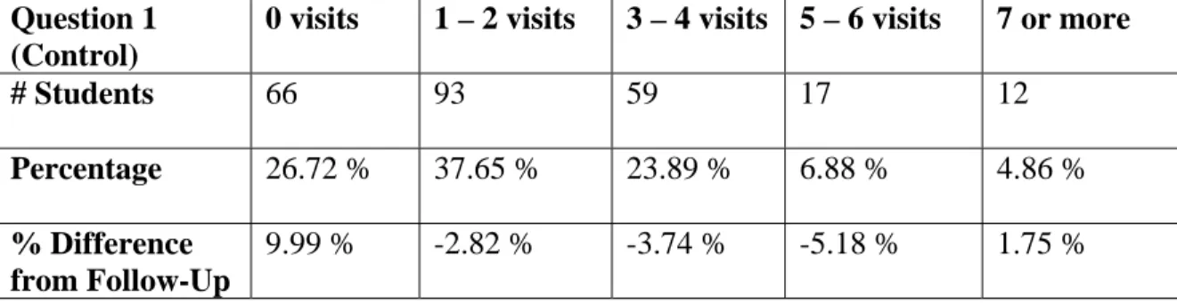 Table 1.3: Number of visits to the physical library building in last 7 days (Control  survey) 
