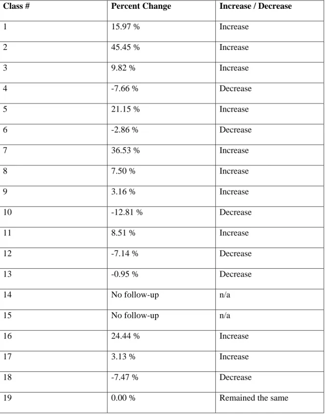 Table 1.4: Percent change of average answer by class, for question 1 