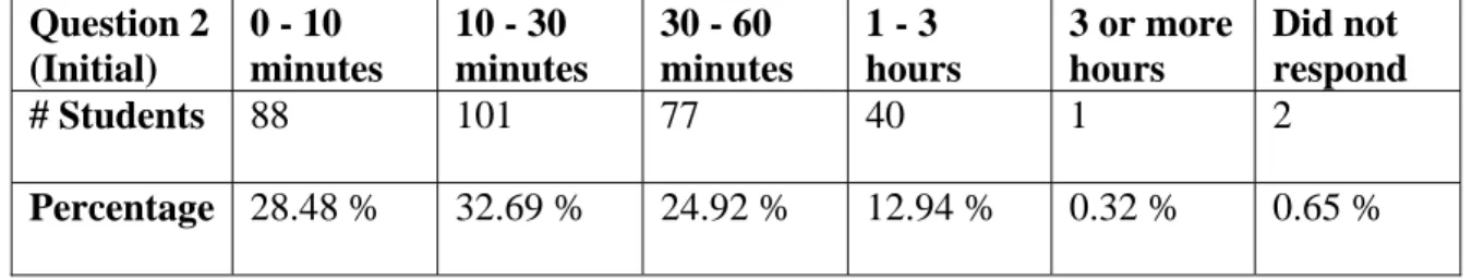 Table 2.1: Average length of time for visits to the library building (Initial survey)  Question 2  (Initial)  0 - 10  minutes  10 - 30  minutes  30 - 60  minutes  1 - 3  hours  3 or more hours  Did not  respond  # Students  88 101  77 40 1  2  Percentage  