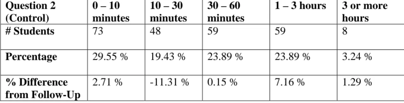 Table 2.3: Average length of time for visits to the library building (Control survey)  Question 2  (Control)  0 – 10  minutes  10 – 30  minutes  30 – 60  minutes  1 – 3 hours  3 or more hours  # Students  73 48 59  59  8  Percentage  29.55 %  19.43 %  23.8