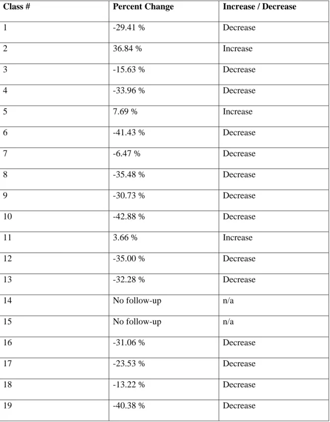 Table 2.4: Percent change of average answer by class, for question 2 