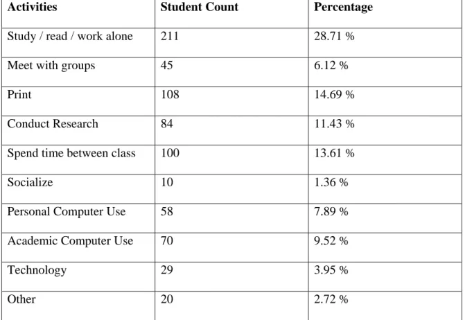 Table 3.1: Most common activities performed in the library, question 3 (Initial  Survey) 