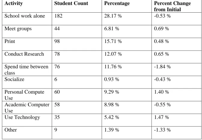 Table 3.2: Most common activities performed in the library, question 3 (Follow-Up  Survey)    