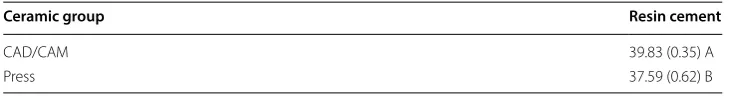 Table 1 Degree of conversion (%) of resin cement (mean ± SD)