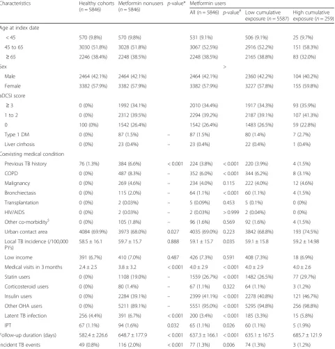 Table 1 Clinical characteristics of metformin users stratified by dose, propensity score-matched non-users, and a non-user matchedhealthy cohort