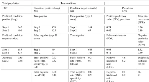 Table 1. The confusion matrix for the classiﬁcation performed in the two steps of the algorithm and the associated statistics.
