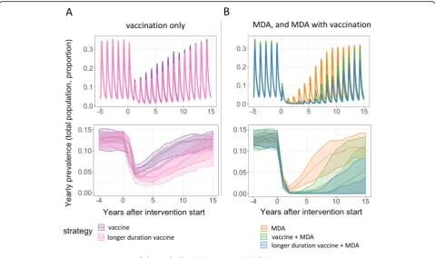 Fig. 2 Example time course of predicted all age prevalence following intervention. Single simulation examples (chosen at random) of estimated continuous(blue)