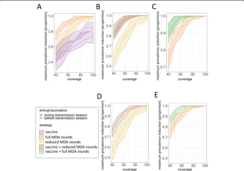 Fig. 3 Relative maximum prevalence reduction achieved immediately following 2 years of intervention for different intervention coverages.Estimated maximum prevalence reduction achieved (proportion, where 0 indicates no prevalence reduction and 1 interrupti