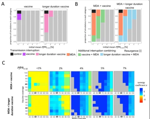 Fig. 4 Interruption of transmission and synergism for different intervention strategies