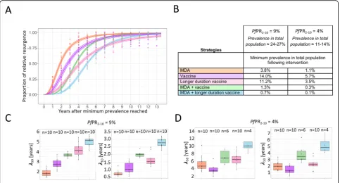 Fig. 5 Resurgence following 2 years of deployment of different interventions attotal population reached directly following each intervention