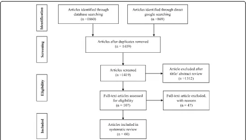 Fig. 1 PRISA flow diagram for identification and selection of articles for inclusion in the review