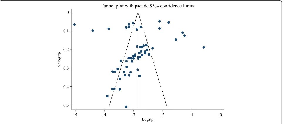 Fig. 3 Funnel plot of the prevalence of HBV in Ethiopia from 2010 to 2019