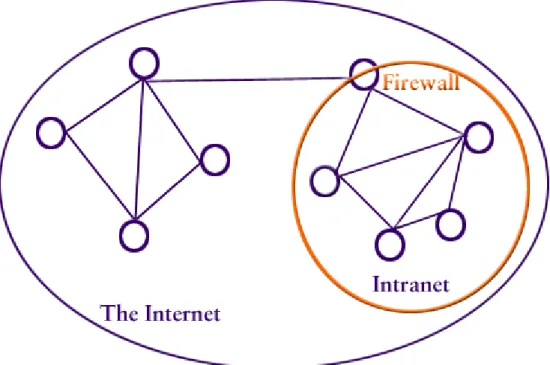 Figure 1. Schematic of an intranet protected by a firewall (Scheepers 10)