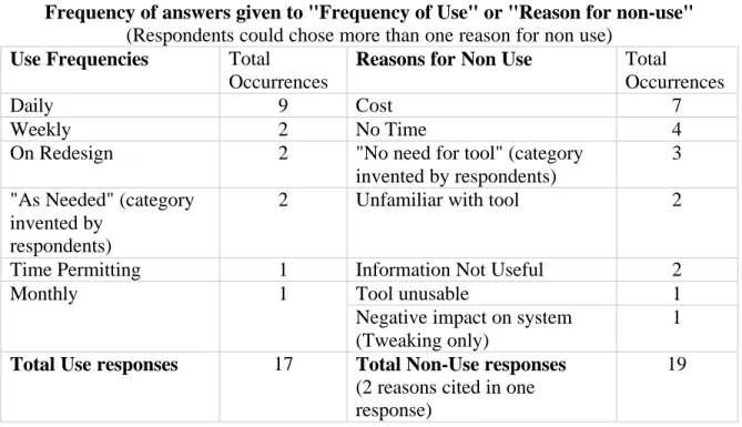 Table 2 shows the frequency of use or the reason or reasons cited for non-use.