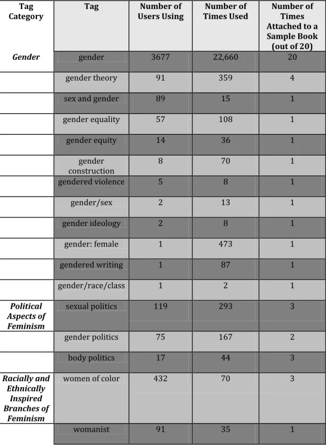 Table 1: Significant Tags Discussed in Paper  Tag  Category  Tag  Number of  Users Using  Number of  Times Used  Number of  Times   Attached to a   Sample Book   (out of 20)  Gender  gender  3677  22,660  20  gender theory  91  359  4 