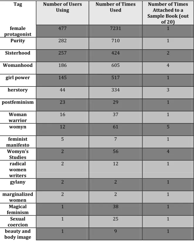 Table 2: Selected Other Significant Tags  Tag  Number of Users 