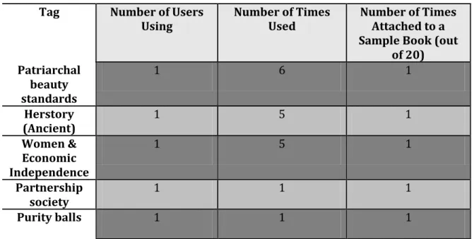 Table 2: Selected Other Significant Tags, continued  Tag  Number of Users 