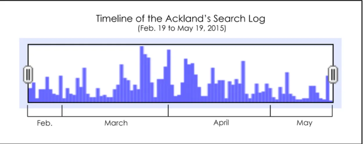 Figure 10 - Timeline of the Ackland’s search log created using OpenRefine 
