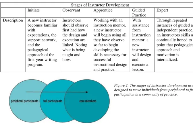 Figure 2: The stages of instructor development are  designed to move individuals from peripheral to full  participation in a community of practice