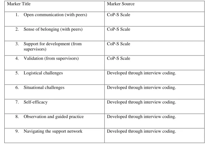 Table 1: Interview coding markers and their original source.  
