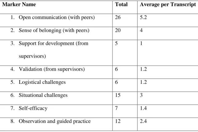 Table 2: Total (across all interviews) count of each coded marker, and average of each marker per interview