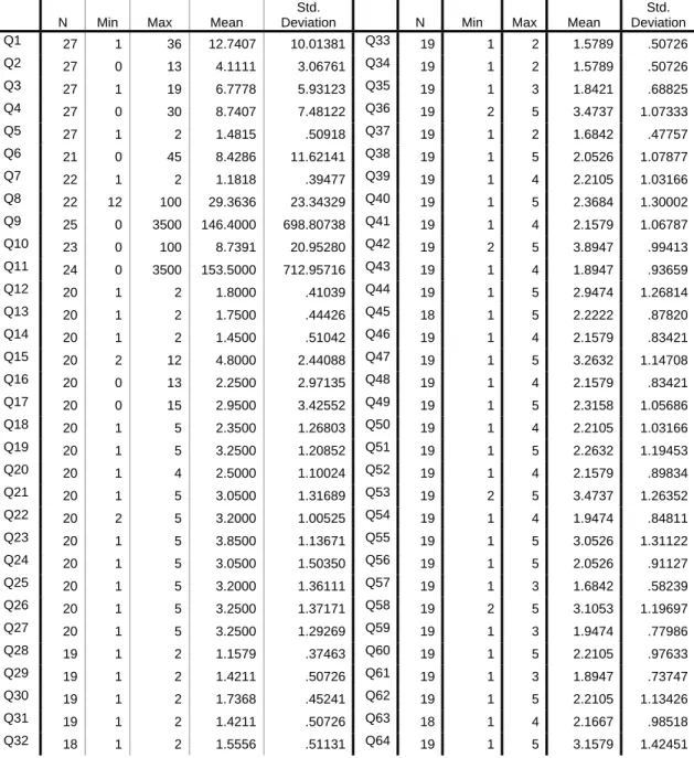 Table 2: Descriptive Statistics for response set by Question. 