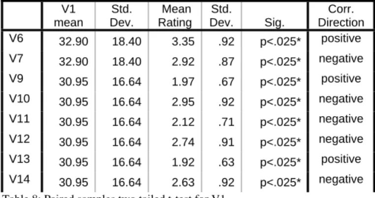 Table 8 tests suggest that perceptions change depending upon the experience of a  project manager