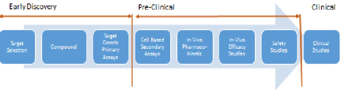 Figure 1: Drug Discovery Progression Path 