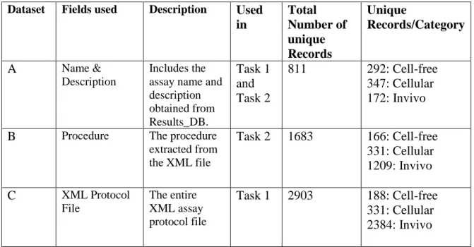 Table 1: Description of Datasets Used 