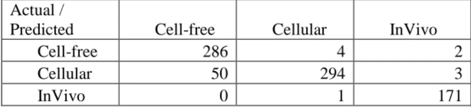 Table 2: Confusion Matrix for Initial Run with Dataset A 
