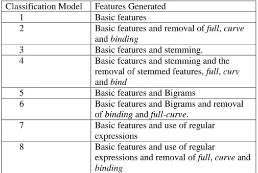 Table 3 presents the classification models generated using Dataset A. The basic 
