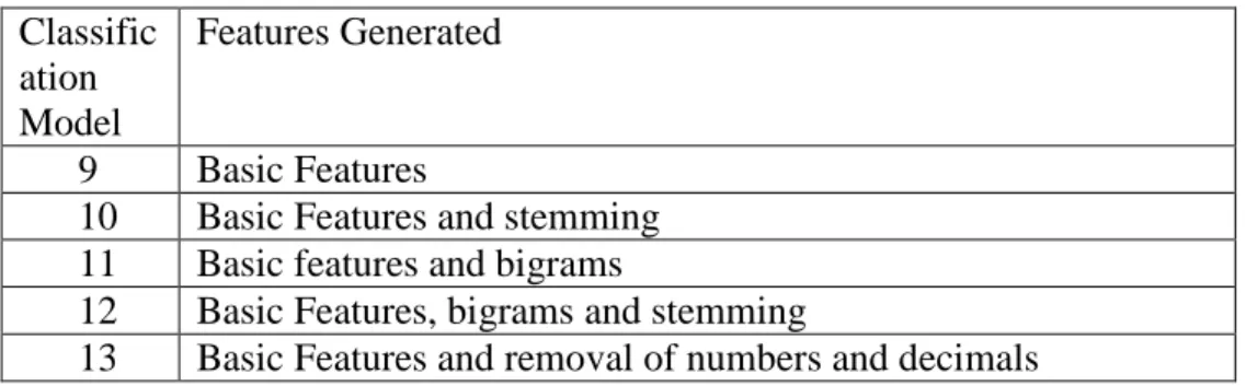Table 4: Classification Models generated using Dataset B 