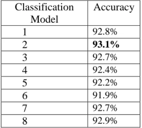 Table 5: Classification Results for models described in Table 3 