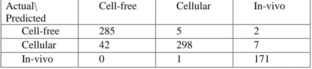 Table 9: Confusion Matrix for Dataset A, Model 8 