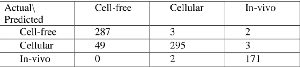 Table 10: Confusion Matrix for Dataset A, Model 3 