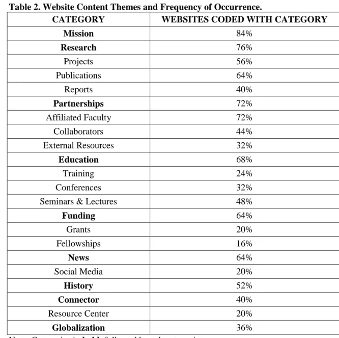 Table 2. Website Content Themes and Frequency of Occurrence.  